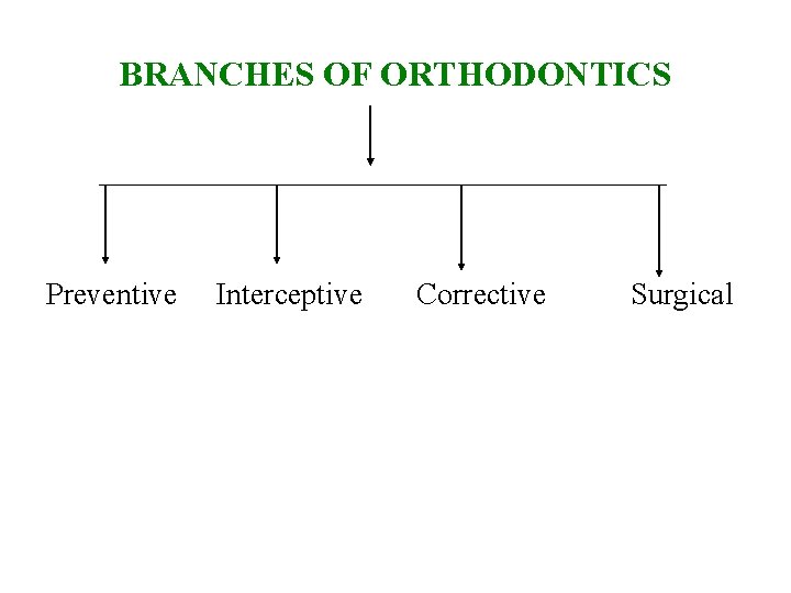 BRANCHES OF ORTHODONTICS Preventive Interceptive Corrective Surgical 