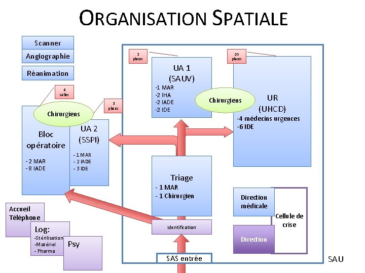 ORGANISATION SPATIALE Scanner Angiographie 2 places UA 1 (SAUV) Réanimation 6 salles Chirurgiens Bloc