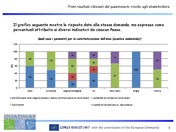 Primi risultati ottenuti dal questionario rivolto agli stakeholders Il grafico seguente mostra le risposte