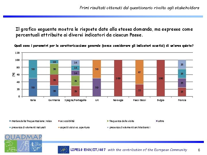 Primi risultati ottenuti dal questionario rivolto agli stakeholders Il grafico seguente mostra le risposte