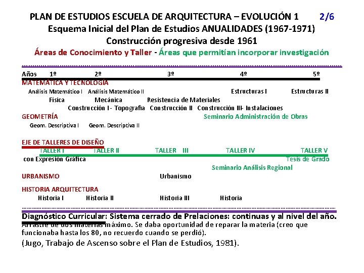 PLAN DE ESTUDIOS ESCUELA DE ARQUITECTURA – EVOLUCIÓN 1 2/6 Esquema Inicial del Plan