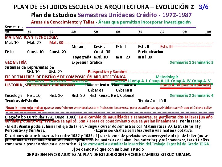 PLAN DE ESTUDIOS ESCUELA DE ARQUITECTURA – EVOLUCIÓN 2 3/6 Plan de Estudios Semestres