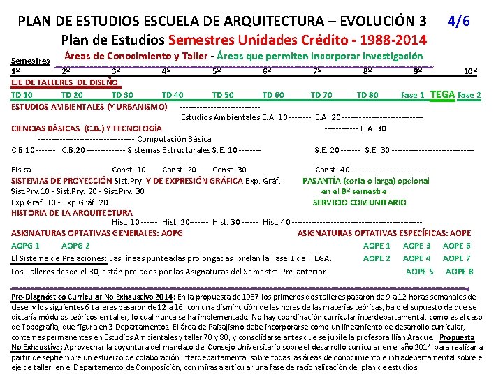 PLAN DE ESTUDIOS ESCUELA DE ARQUITECTURA – EVOLUCIÓN 3 4/6 Plan de Estudios Semestres
