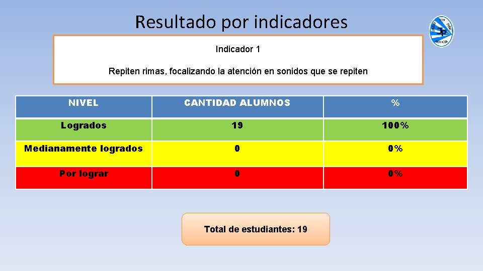 Resultado por indicadores Indicador 1 Repiten rimas, focalizando la atención en sonidos que se