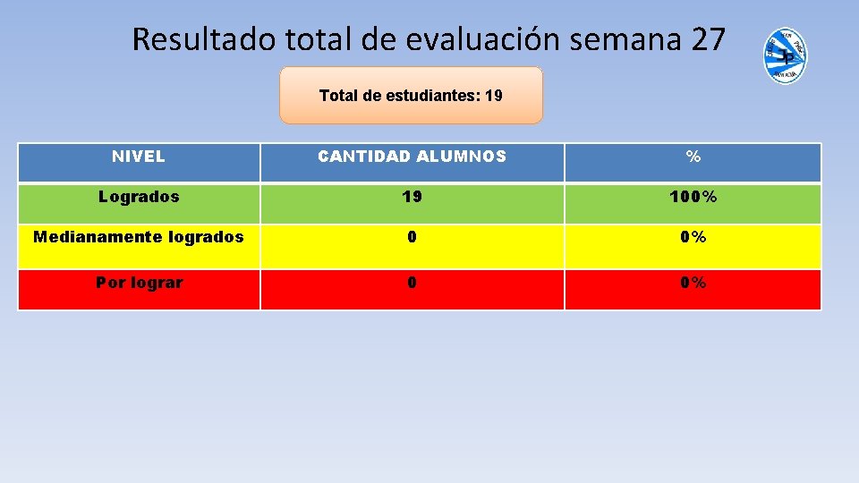 Resultado total de evaluación semana 27 Total de estudiantes: 19 NIVEL CANTIDAD ALUMNOS %