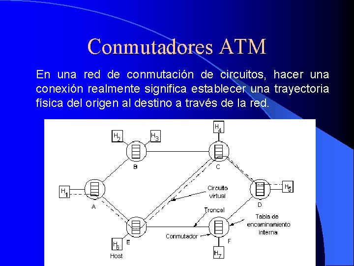 Conmutadores ATM En una red de conmutación de circuitos, hacer una conexión realmente significa