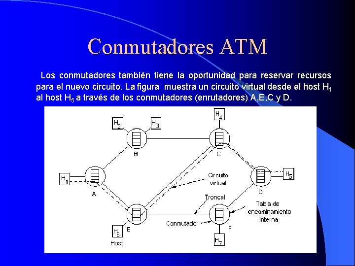 Conmutadores ATM Los conmutadores también tiene la oportunidad para reservar recursos para el nuevo