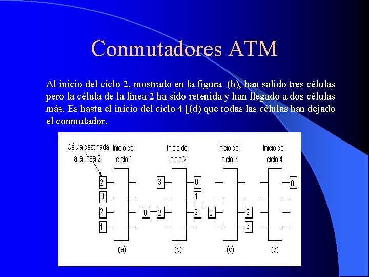 Conmutadores ATM Al inicio del ciclo 2, mostrado en la figura (b), han salido