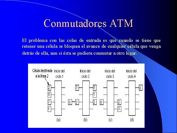 Conmutadores ATM El problema con las colas de entrada es que cuando se tiene