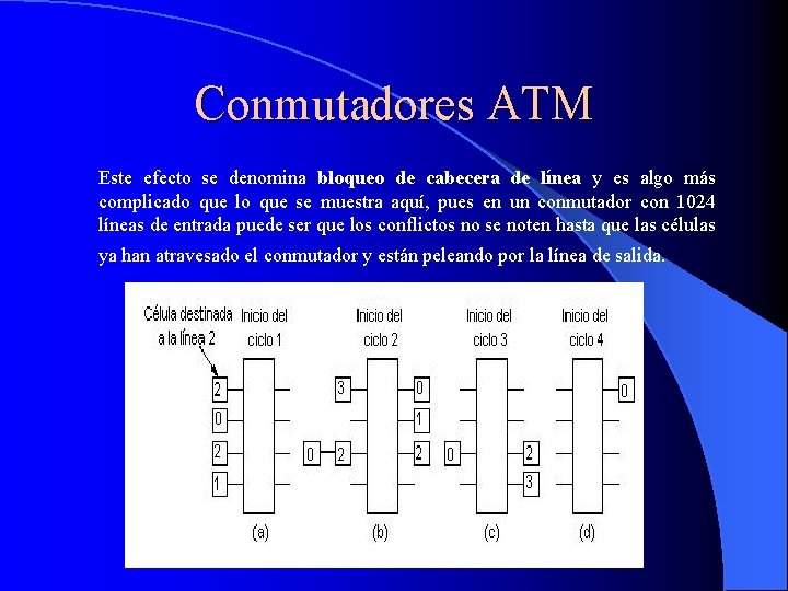 Conmutadores ATM Este efecto se denomina bloqueo de cabecera de línea y es algo