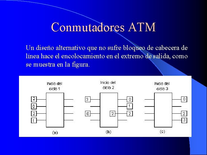 Conmutadores ATM Un diseño alternativo que no sufre bloqueo de cabecera de línea hace