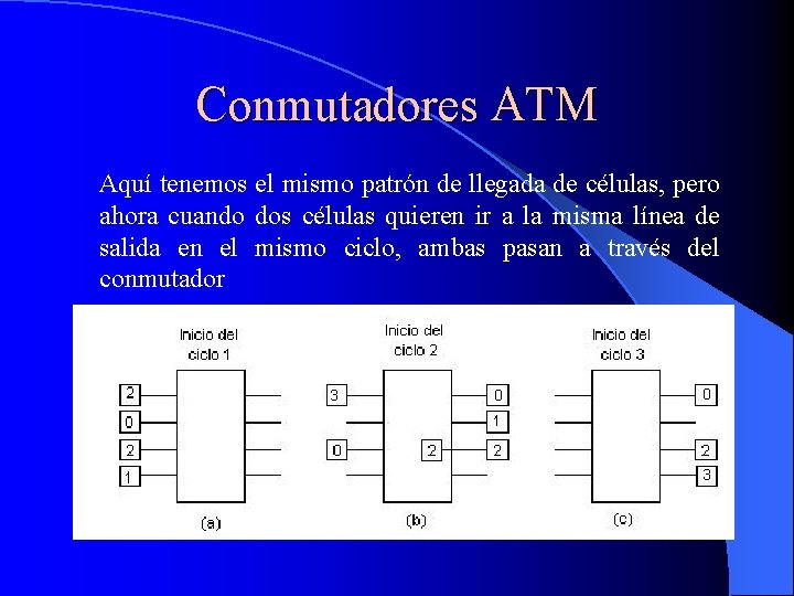 Conmutadores ATM Aquí tenemos el mismo patrón de llegada de células, pero ahora cuando