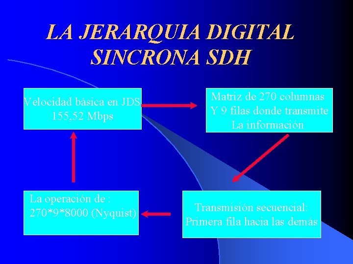 LA JERARQUIA DIGITAL SINCRONA SDH Matriz de 270 columnas Velocidad básica en JDS 155,