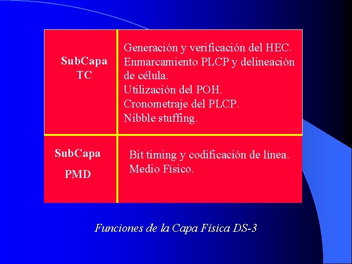 Sub. Capa TC Sub. Capa PMD Generación y verificación del HEC. Enmarcamiento PLCP y