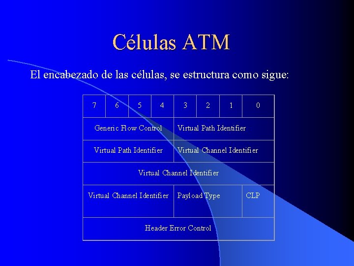 Células ATM El encabezado de las células, se estructura como sigue: 7 6 5