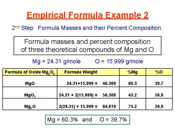 Empirical Formula Example 2 2 nd Step: Formula Masses and their Percent Composition. Formula