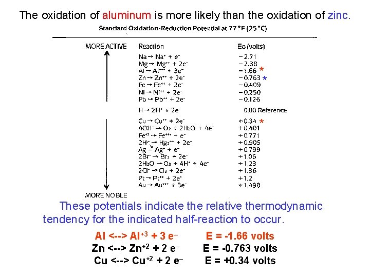 The oxidation of aluminum is more likely than the oxidation of zinc. * *