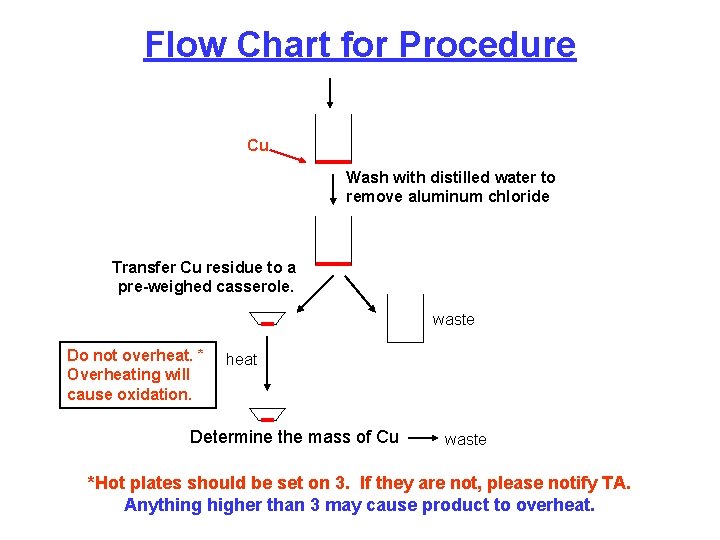 Flow Chart for Procedure Cu Wash with distilled water to remove aluminum chloride Transfer