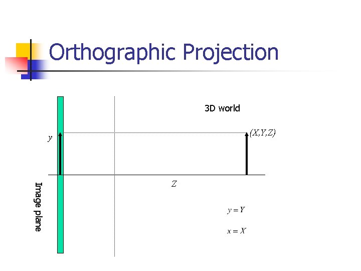 Orthographic Projection 3 D world (X, Y, Z) y Image plane Z 