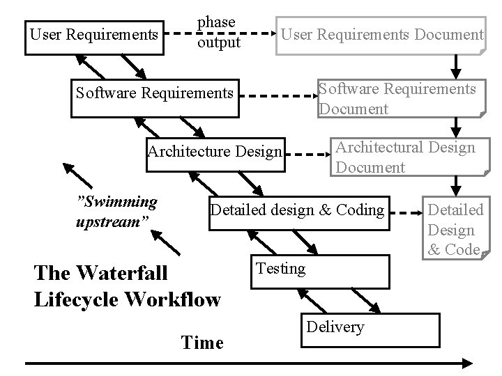 User Requirements phase output User Requirements Document Software Requirements Architecture Design ”Swimming upstream” Architectural