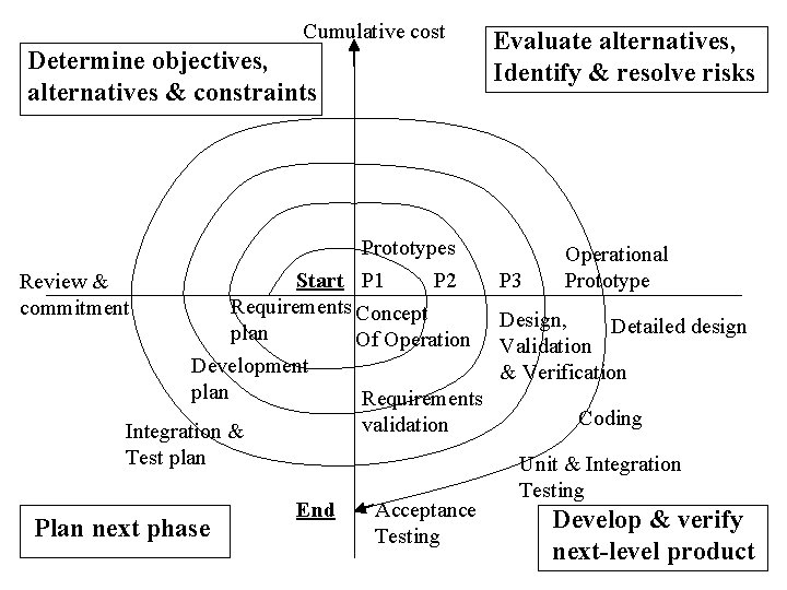 Cumulative cost Determine objectives, alternatives & constraints Prototypes Start P 1 P 2 Review