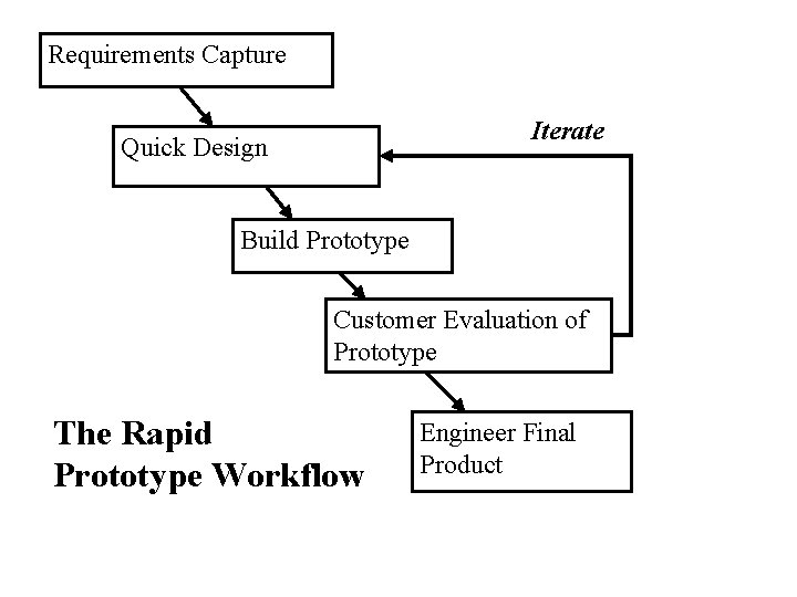 Requirements Capture Iterate Quick Design Build Prototype Customer Evaluation of Prototype The Rapid Prototype