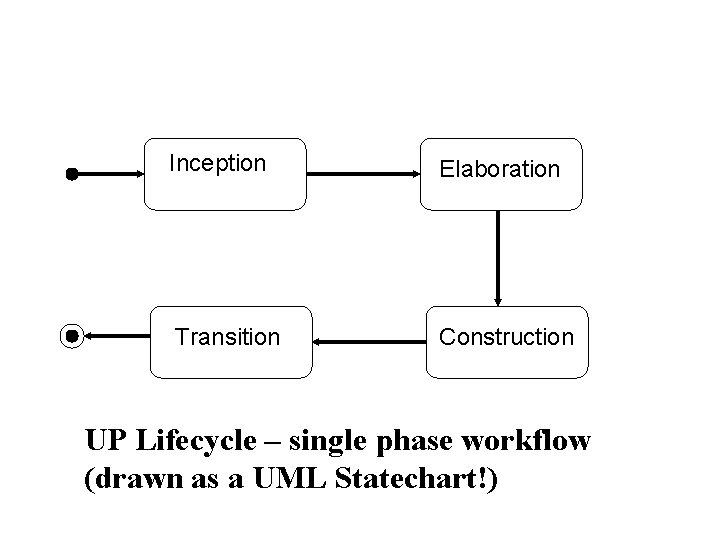 Inception Elaboration Transition Construction UP Lifecycle – single phase workflow (drawn as a UML