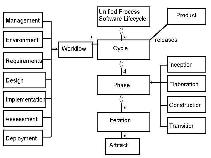 Unified Process Software Lifecycle Management * Environment Workflow * Product releases Cycle Requirements Inception