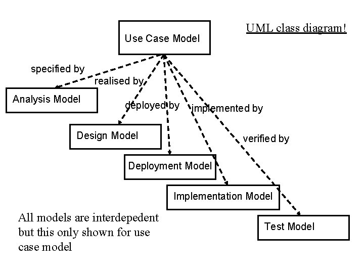 Use Case Model UML class diagram! specified by realised by Analysis Model deployed by