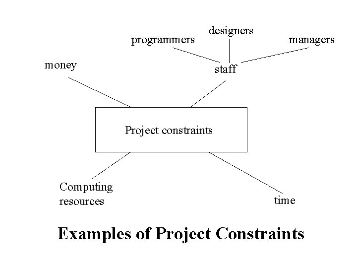 programmers designers money managers staff Project constraints Computing resources time Examples of Project Constraints