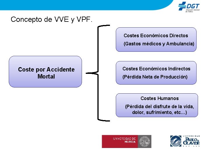 Concepto de VVE y VPF. Costes Económicos Directos (Gastos médicos y Ambulancia) Coste por