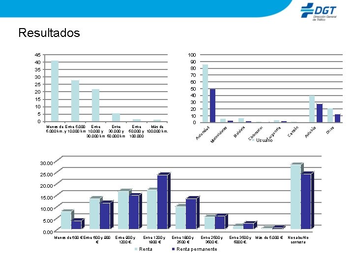 Resultados 30. 00 25. 00 20. 00 15. 00 10. 00 5. 00 0.