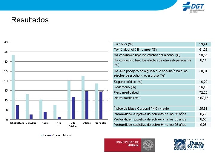 Resultados 40 Fumador (%) 39, 41 Tomó alcohol último mes (%) 61, 29 Ha