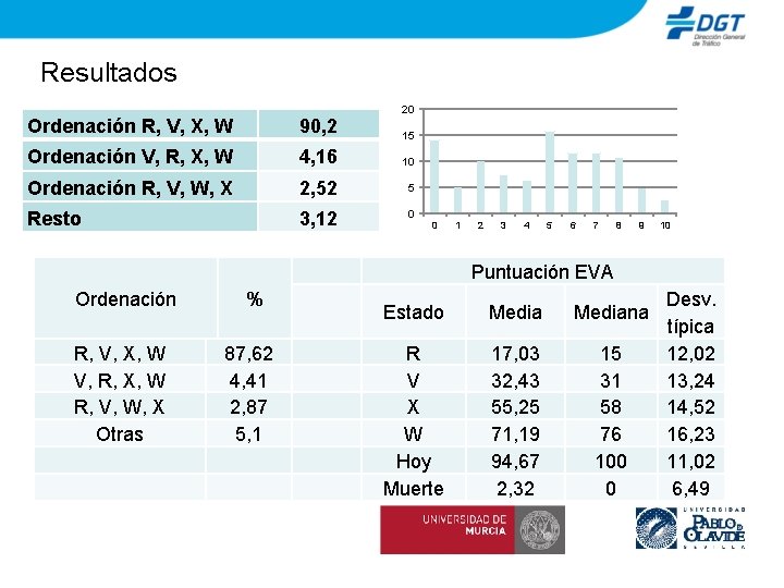 Resultados 20 Ordenación R, V, X, W 90, 2 Ordenación V, R, X, W