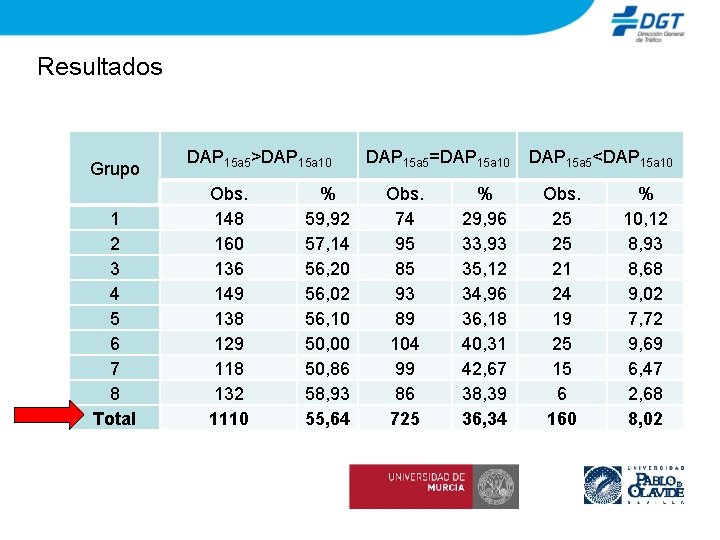 Resultados Grupo 1 2 3 4 5 6 7 8 Total DAP 15 a