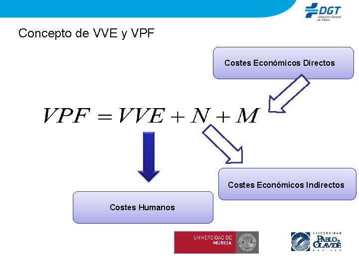 Concepto de VVE y VPF Costes Económicos Directos Costes Económicos Indirectos Costes Humanos 