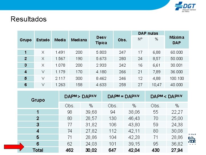 Resultados Obs. DAP nulas Nº % Grupo Estado Mediana Desv Típica 1 X 1.