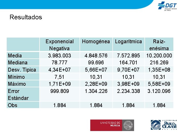 Resultados Mediana Desv. Tipica Mínimo Máximo Error Estándar Obs Exponencial Negativa 3. 983. 003