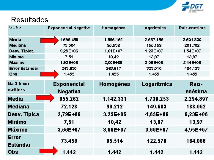 Resultados G 1 a 6 Mediana Desv. Tipica Mínimo Máximo Error Estándar Obs Ga