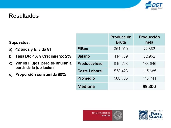 Resultados Supuestos: Producción Bruta Producción neta a) 42 años y E. vida 81 PIBpc