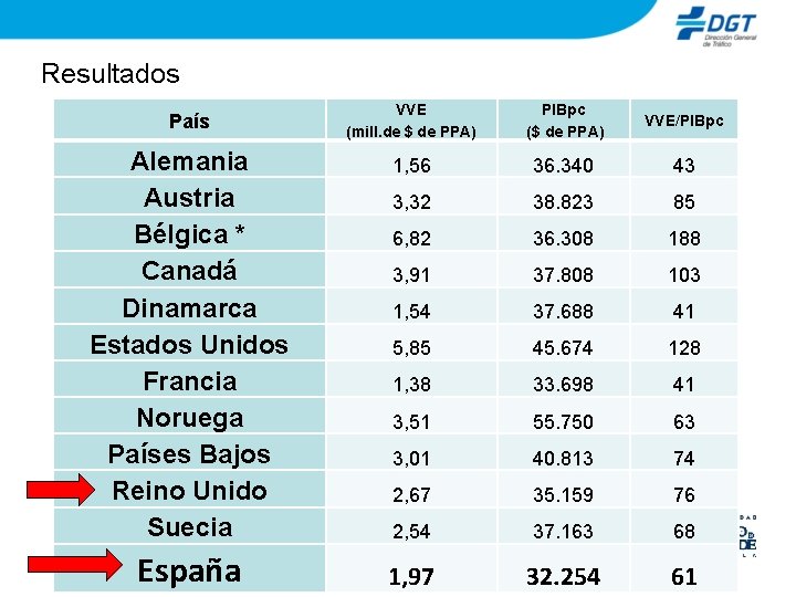 Resultados País Alemania Austria Bélgica * Canadá Dinamarca Estados Unidos Francia Noruega Países Bajos