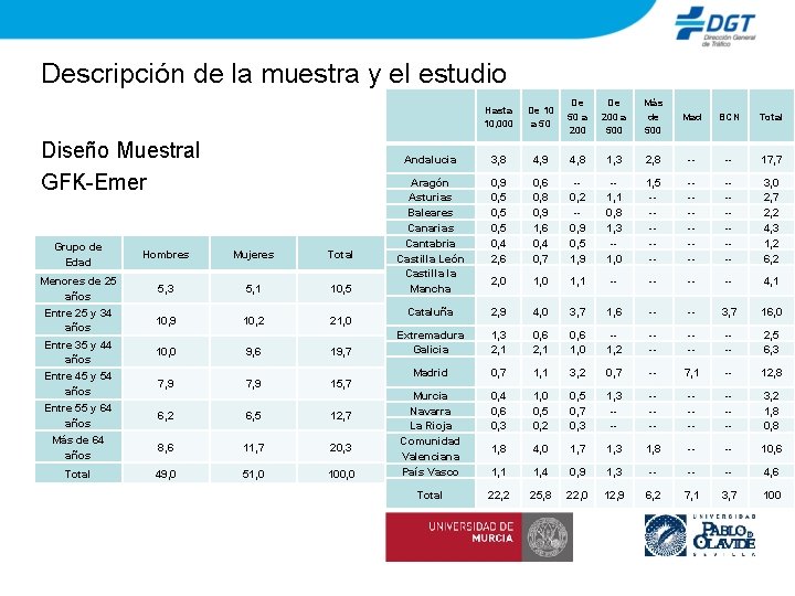 Descripción de la muestra y el estudio Hasta 10, 000 Diseño Muestral GFK-Emer Grupo