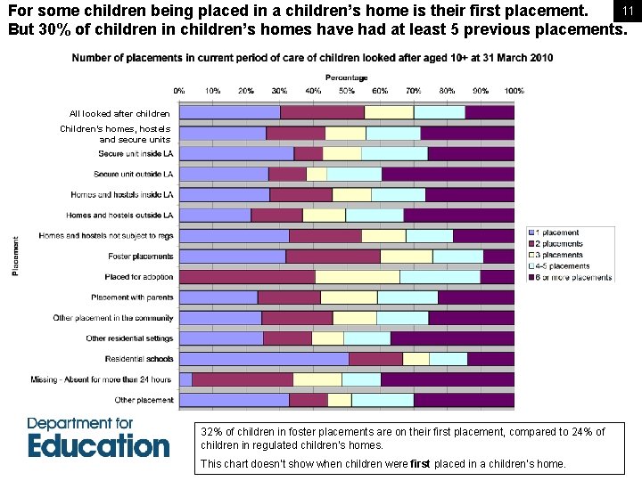 11 For some children being placed in a children’s home is their first placement.