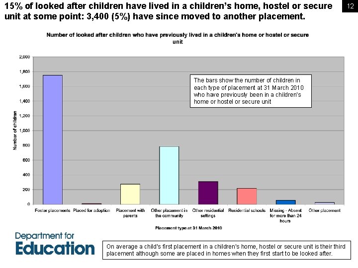 15% of looked after children have lived in a children’s home, hostel or secure