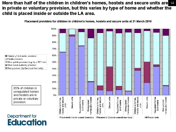 More than half of the children in children’s homes, hostels and secure units are