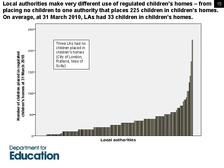 Number of children placed in regulated children’s homes at 31 March 2010 Local authorities