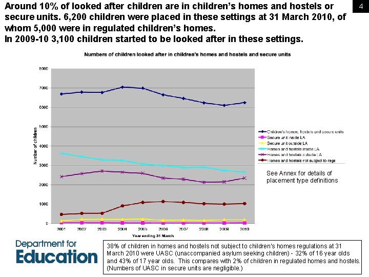 Around 10% of looked after children are in children’s homes and hostels or secure