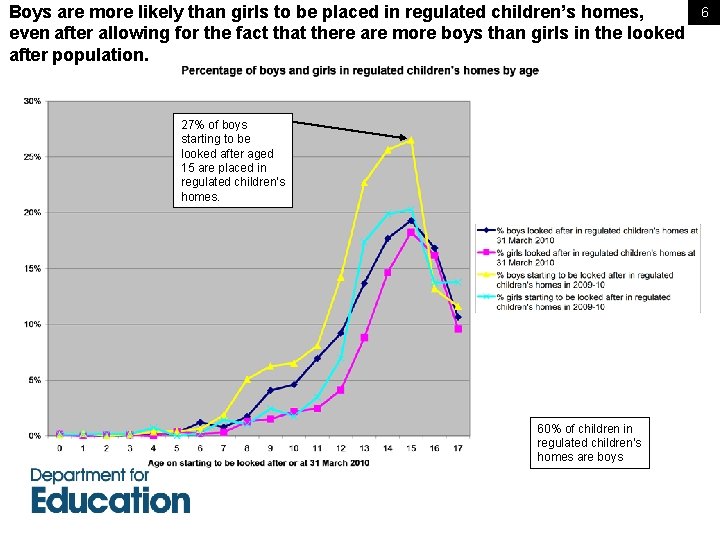 Boys are more likely than girls to be placed in regulated children’s homes, even