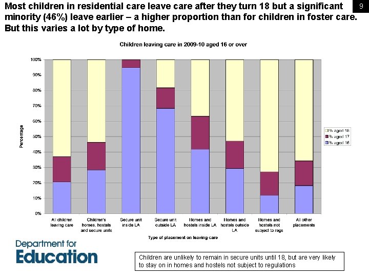 9 Most children in residential care leave care after they turn 18 but a