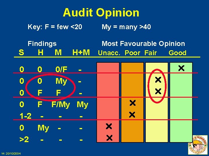 Audit Opinion Key: F = few <20 Findings S H 0 0 1 -2